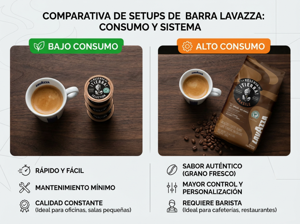comparativa equipación Lavazza cápsula vs grano hostelería España