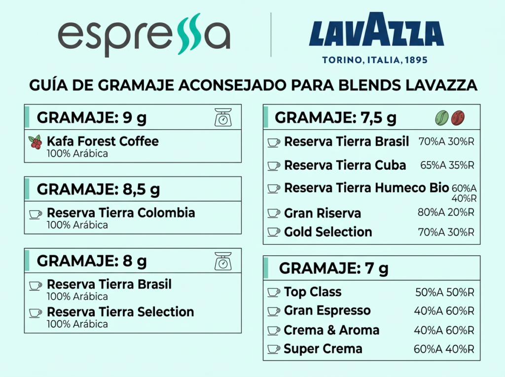 tabla gramajes blends Lavazza profesional HORECA España arábica robusta